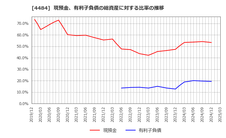 4484 ランサーズ(株): 現預金、有利子負債の総資産に対する比率の推移