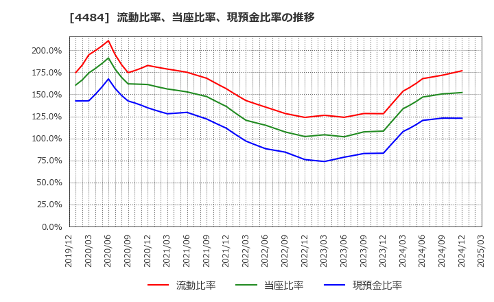 4484 ランサーズ(株): 流動比率、当座比率、現預金比率の推移