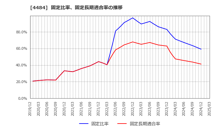4484 ランサーズ(株): 固定比率、固定長期適合率の推移