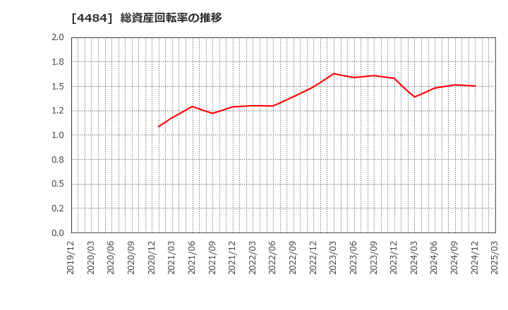 4484 ランサーズ(株): 総資産回転率の推移
