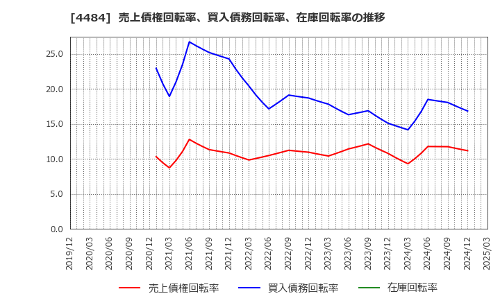 4484 ランサーズ(株): 売上債権回転率、買入債務回転率、在庫回転率の推移