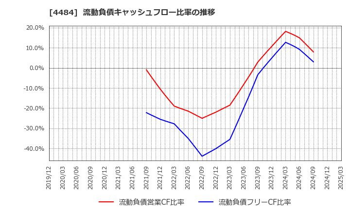 4484 ランサーズ(株): 流動負債キャッシュフロー比率の推移