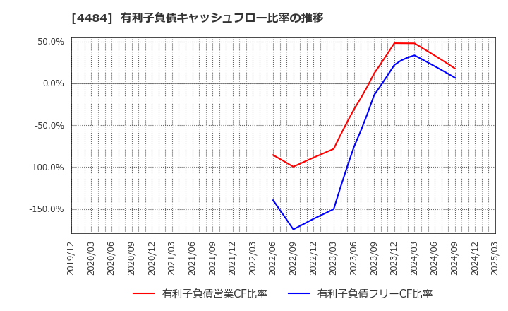 4484 ランサーズ(株): 有利子負債キャッシュフロー比率の推移