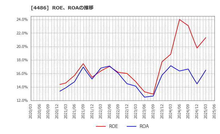 4486 ユナイトアンドグロウ(株): ROE、ROAの推移