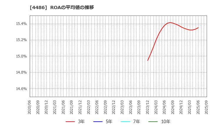 4486 ユナイトアンドグロウ(株): ROAの平均値の推移