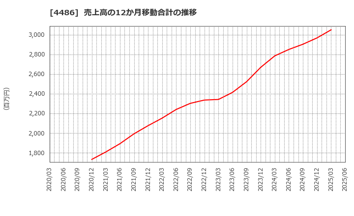 4486 ユナイトアンドグロウ(株): 売上高の12か月移動合計の推移