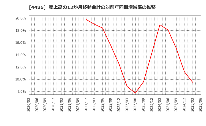 4486 ユナイトアンドグロウ(株): 売上高の12か月移動合計の対前年同期増減率の推移