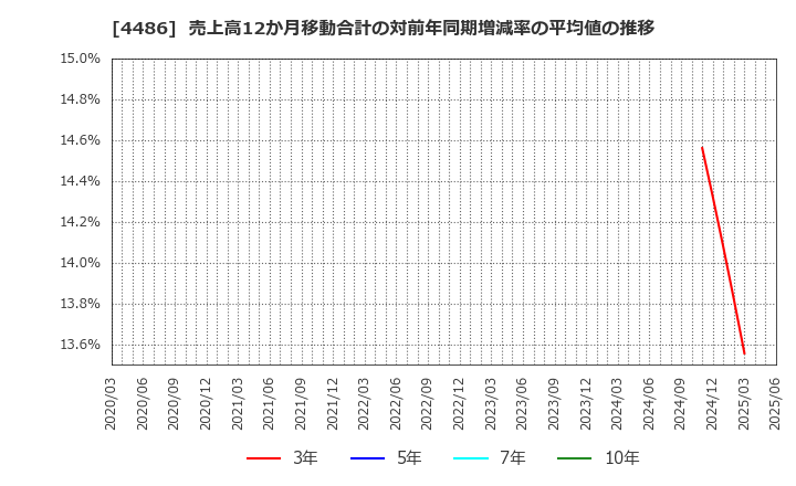4486 ユナイトアンドグロウ(株): 売上高12か月移動合計の対前年同期増減率の平均値の推移