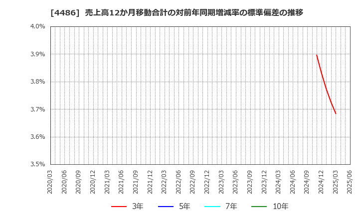 4486 ユナイトアンドグロウ(株): 売上高12か月移動合計の対前年同期増減率の標準偏差の推移