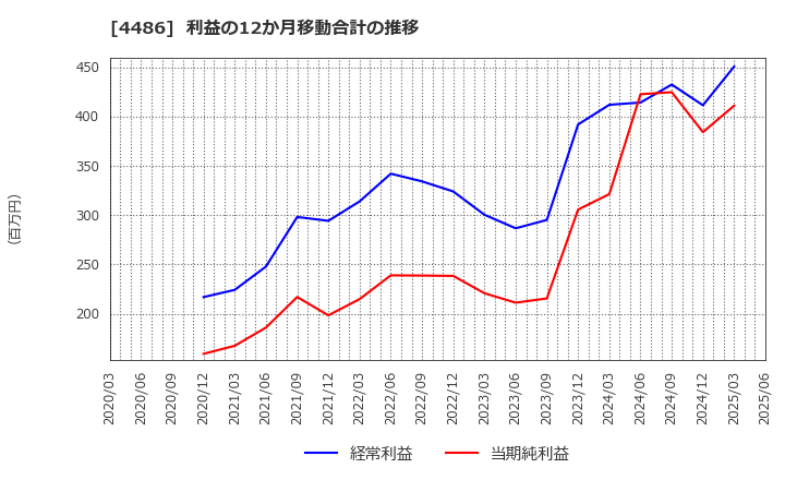 4486 ユナイトアンドグロウ(株): 利益の12か月移動合計の推移