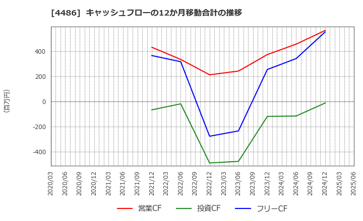 4486 ユナイトアンドグロウ(株): キャッシュフローの12か月移動合計の推移