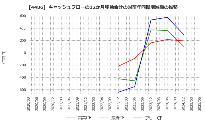 4486 ユナイトアンドグロウ(株): キャッシュフローの12か月移動合計の対前年同期増減額の推移
