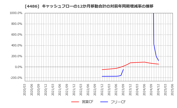 4486 ユナイトアンドグロウ(株): キャッシュフローの12か月移動合計の対前年同期増減率の推移