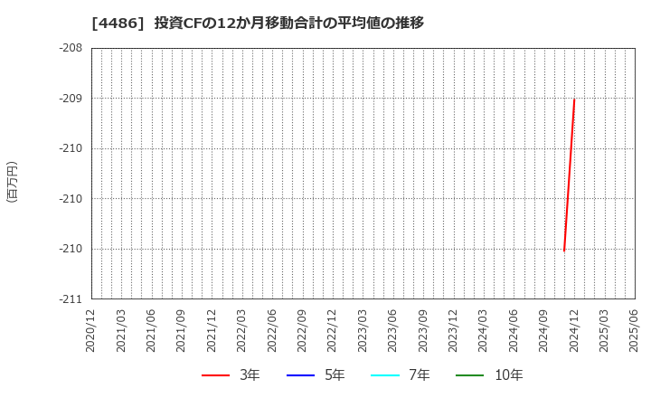 4486 ユナイトアンドグロウ(株): 投資CFの12か月移動合計の平均値の推移