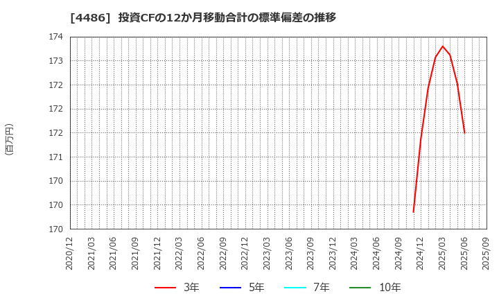 4486 ユナイトアンドグロウ(株): 投資CFの12か月移動合計の標準偏差の推移