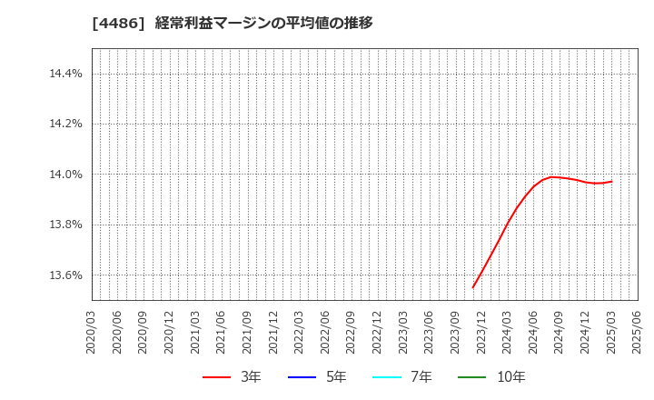 4486 ユナイトアンドグロウ(株): 経常利益マージンの平均値の推移