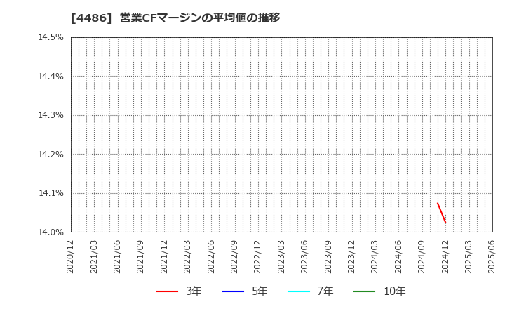 4486 ユナイトアンドグロウ(株): 営業CFマージンの平均値の推移