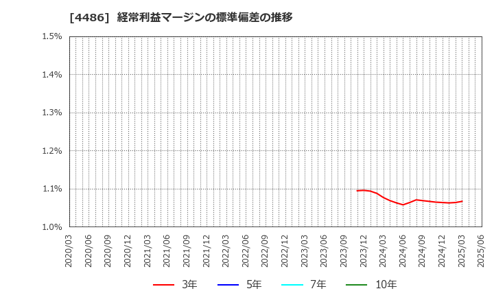 4486 ユナイトアンドグロウ(株): 経常利益マージンの標準偏差の推移