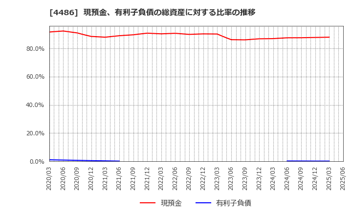 4486 ユナイトアンドグロウ(株): 現預金、有利子負債の総資産に対する比率の推移