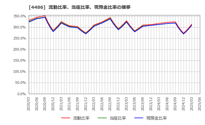4486 ユナイトアンドグロウ(株): 流動比率、当座比率、現預金比率の推移