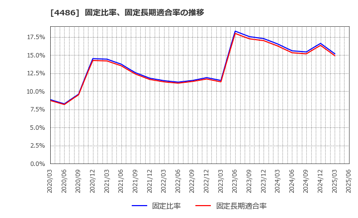 4486 ユナイトアンドグロウ(株): 固定比率、固定長期適合率の推移