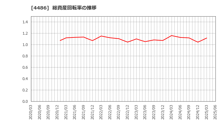 4486 ユナイトアンドグロウ(株): 総資産回転率の推移