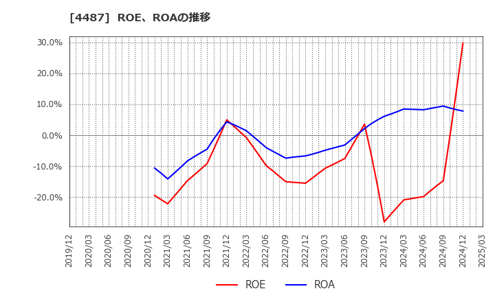 4487 (株)スペースマーケット: ROE、ROAの推移