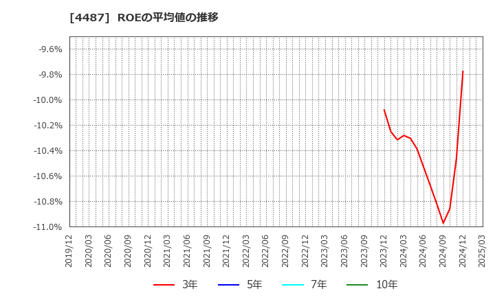 4487 (株)スペースマーケット: ROEの平均値の推移