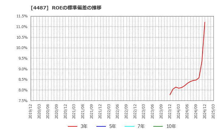 4487 (株)スペースマーケット: ROEの標準偏差の推移