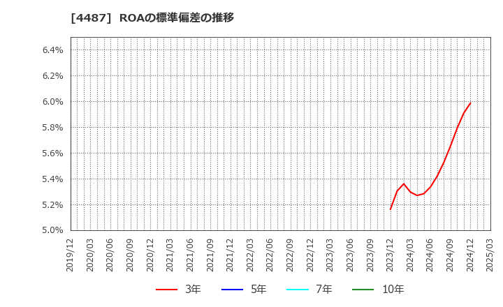 4487 (株)スペースマーケット: ROAの標準偏差の推移