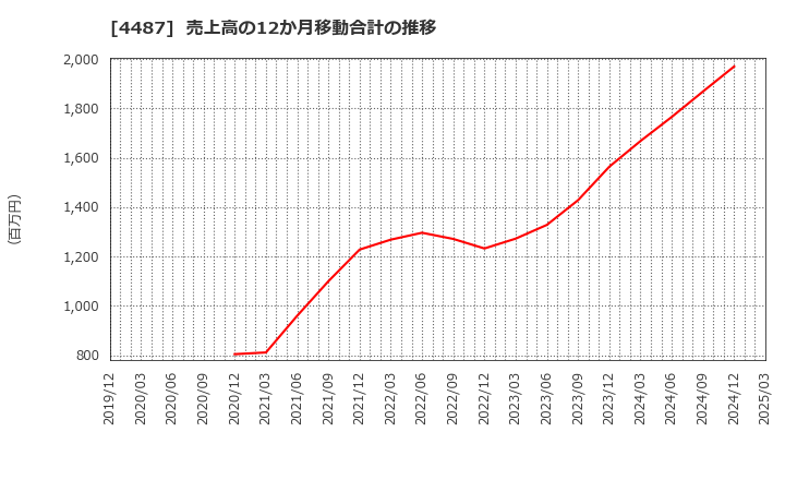 4487 (株)スペースマーケット: 売上高の12か月移動合計の推移