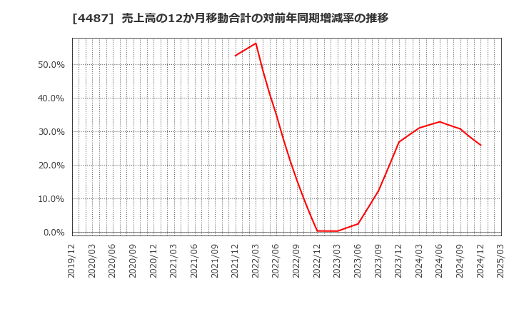 4487 (株)スペースマーケット: 売上高の12か月移動合計の対前年同期増減率の推移