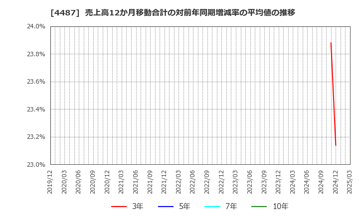 4487 (株)スペースマーケット: 売上高12か月移動合計の対前年同期増減率の平均値の推移