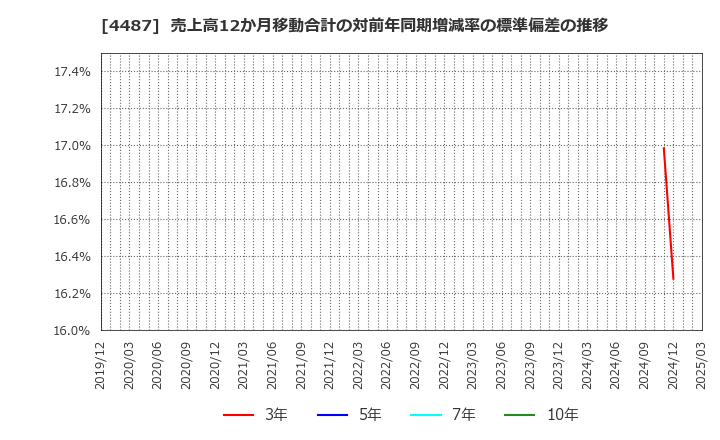 4487 (株)スペースマーケット: 売上高12か月移動合計の対前年同期増減率の標準偏差の推移