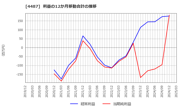 4487 (株)スペースマーケット: 利益の12か月移動合計の推移