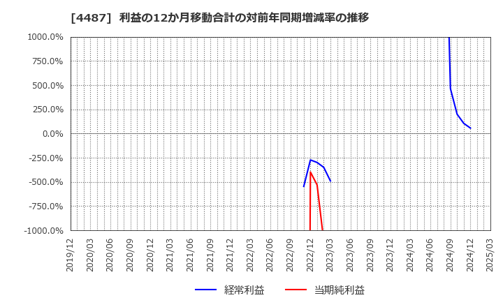 4487 (株)スペースマーケット: 利益の12か月移動合計の対前年同期増減率の推移