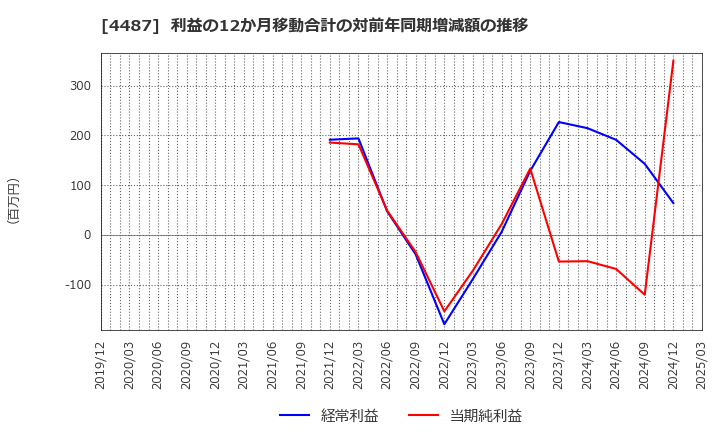 4487 (株)スペースマーケット: 利益の12か月移動合計の対前年同期増減額の推移