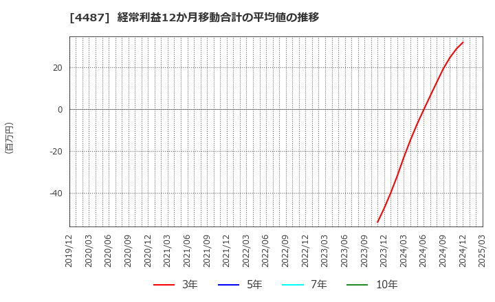 4487 (株)スペースマーケット: 経常利益12か月移動合計の平均値の推移