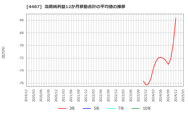 4487 (株)スペースマーケット: 当期純利益12か月移動合計の平均値の推移