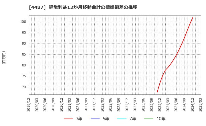 4487 (株)スペースマーケット: 経常利益12か月移動合計の標準偏差の推移