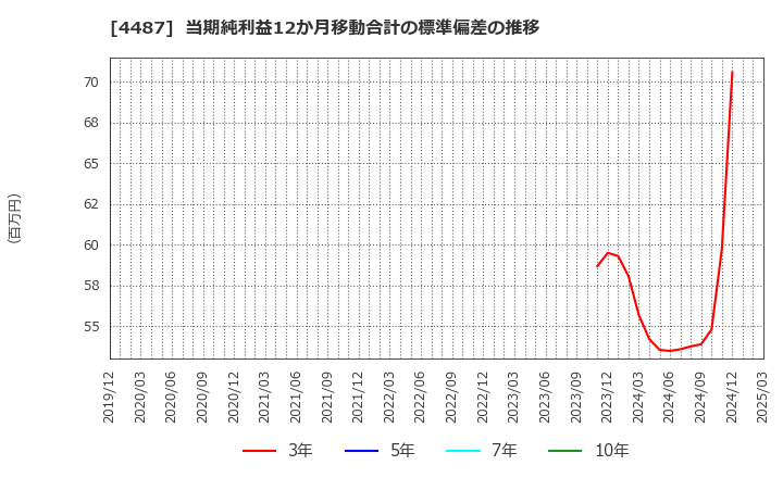 4487 (株)スペースマーケット: 当期純利益12か月移動合計の標準偏差の推移