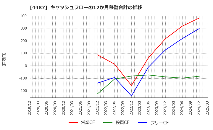 4487 (株)スペースマーケット: キャッシュフローの12か月移動合計の推移
