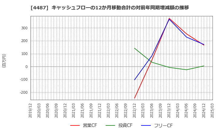 4487 (株)スペースマーケット: キャッシュフローの12か月移動合計の対前年同期増減額の推移