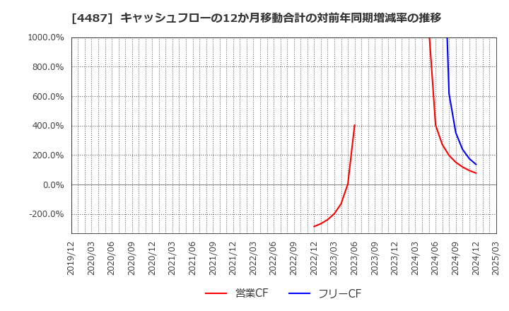 4487 (株)スペースマーケット: キャッシュフローの12か月移動合計の対前年同期増減率の推移