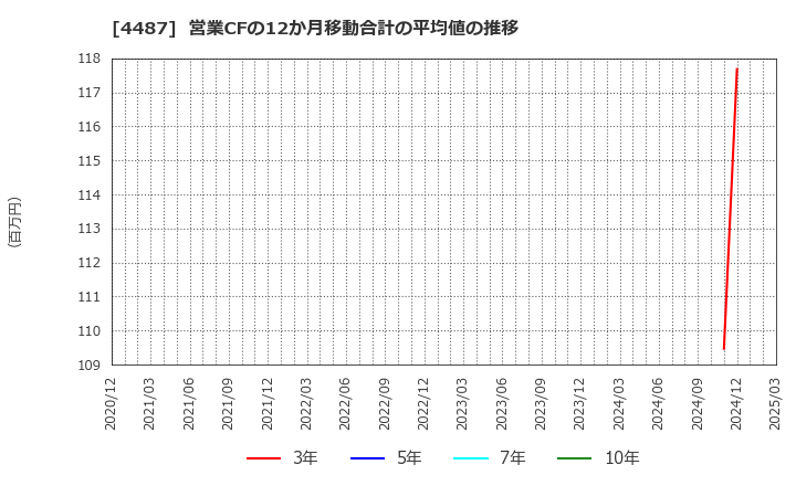4487 (株)スペースマーケット: 営業CFの12か月移動合計の平均値の推移