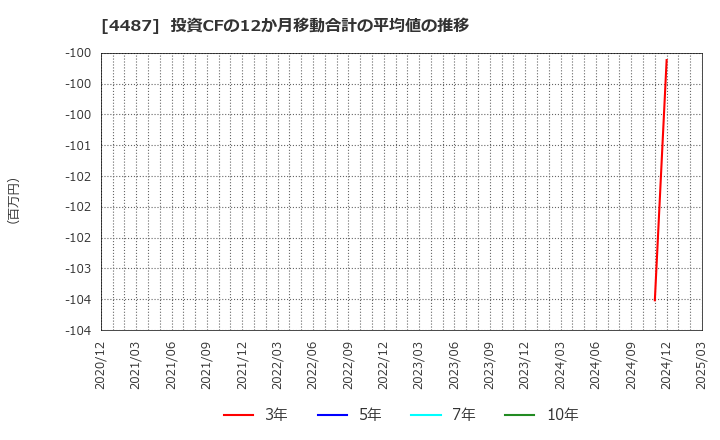 4487 (株)スペースマーケット: 投資CFの12か月移動合計の平均値の推移