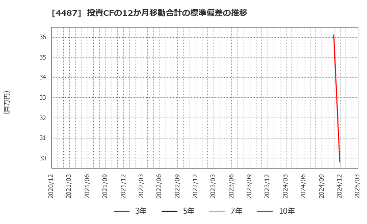 4487 (株)スペースマーケット: 投資CFの12か月移動合計の標準偏差の推移