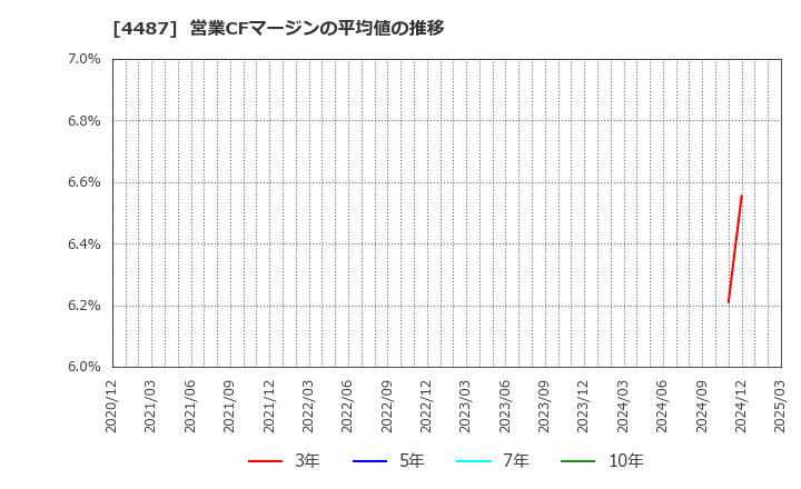 4487 (株)スペースマーケット: 営業CFマージンの平均値の推移