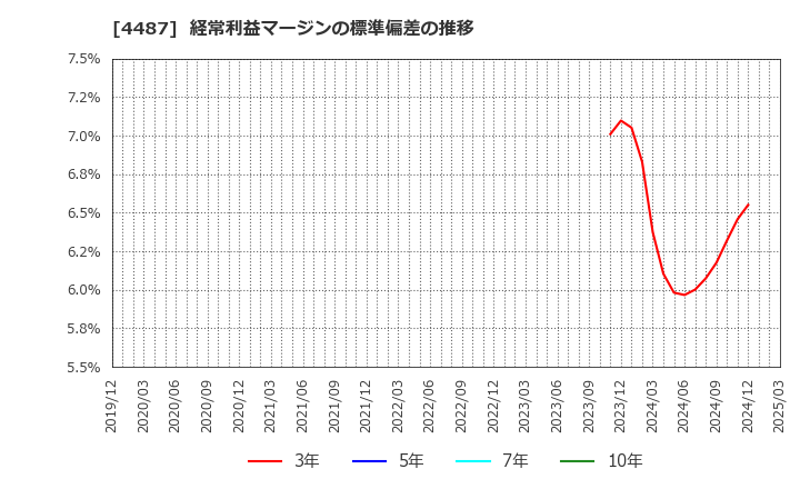 4487 (株)スペースマーケット: 経常利益マージンの標準偏差の推移