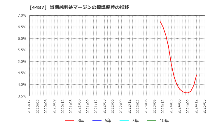 4487 (株)スペースマーケット: 当期純利益マージンの標準偏差の推移